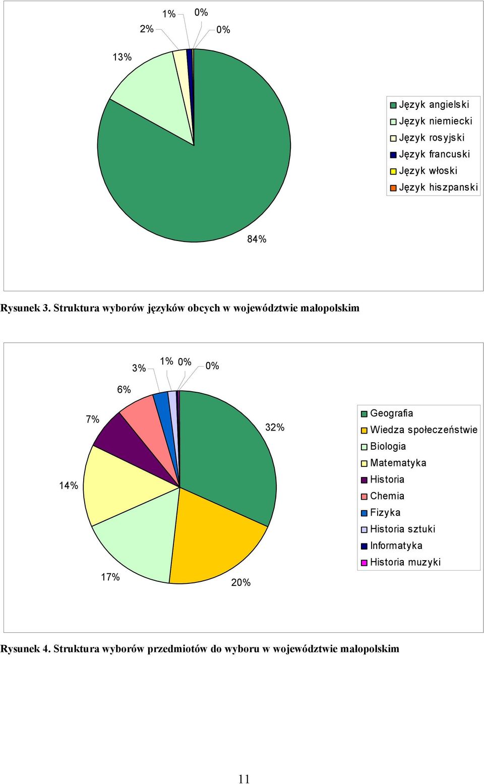 Struktura wyborów języków obcych w województwie małopolskim 6% 1% % 3% % 14% 7% 17% 2% 32% Geografia