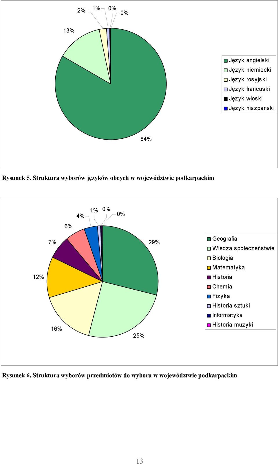 Struktura wyborów języków obcych w województwie podkarpackim 4% 1% % % 6% 7% 29% Geografia Wiedza