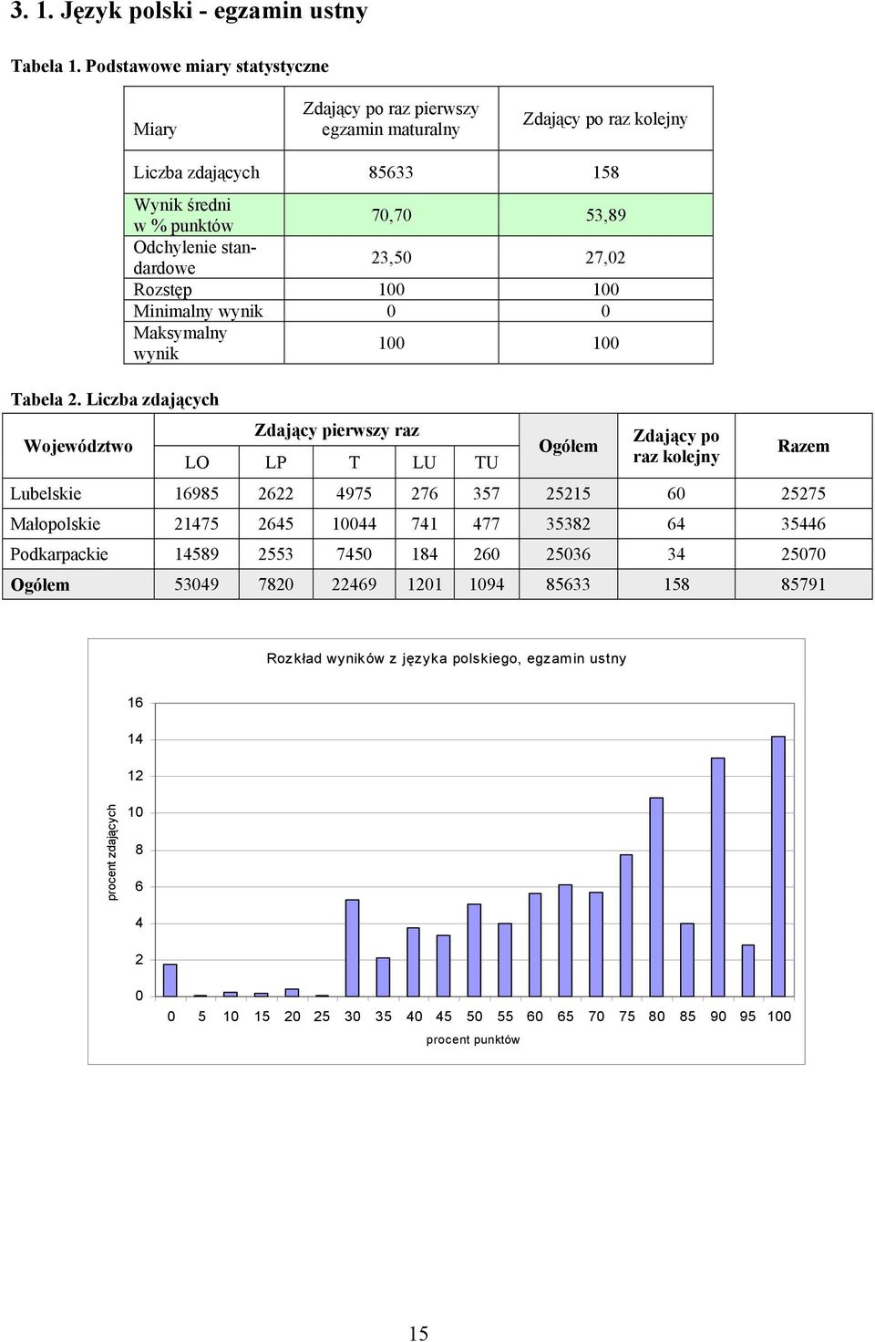 Maksymalny wynik 1 1 Zdający pierwszy raz LO LP T LU TU Razem Lubelskie 16985 2622 4975 276 357 25215 6 25275 Małopolskie 21475 2645 144 741 477 35382 64 35446