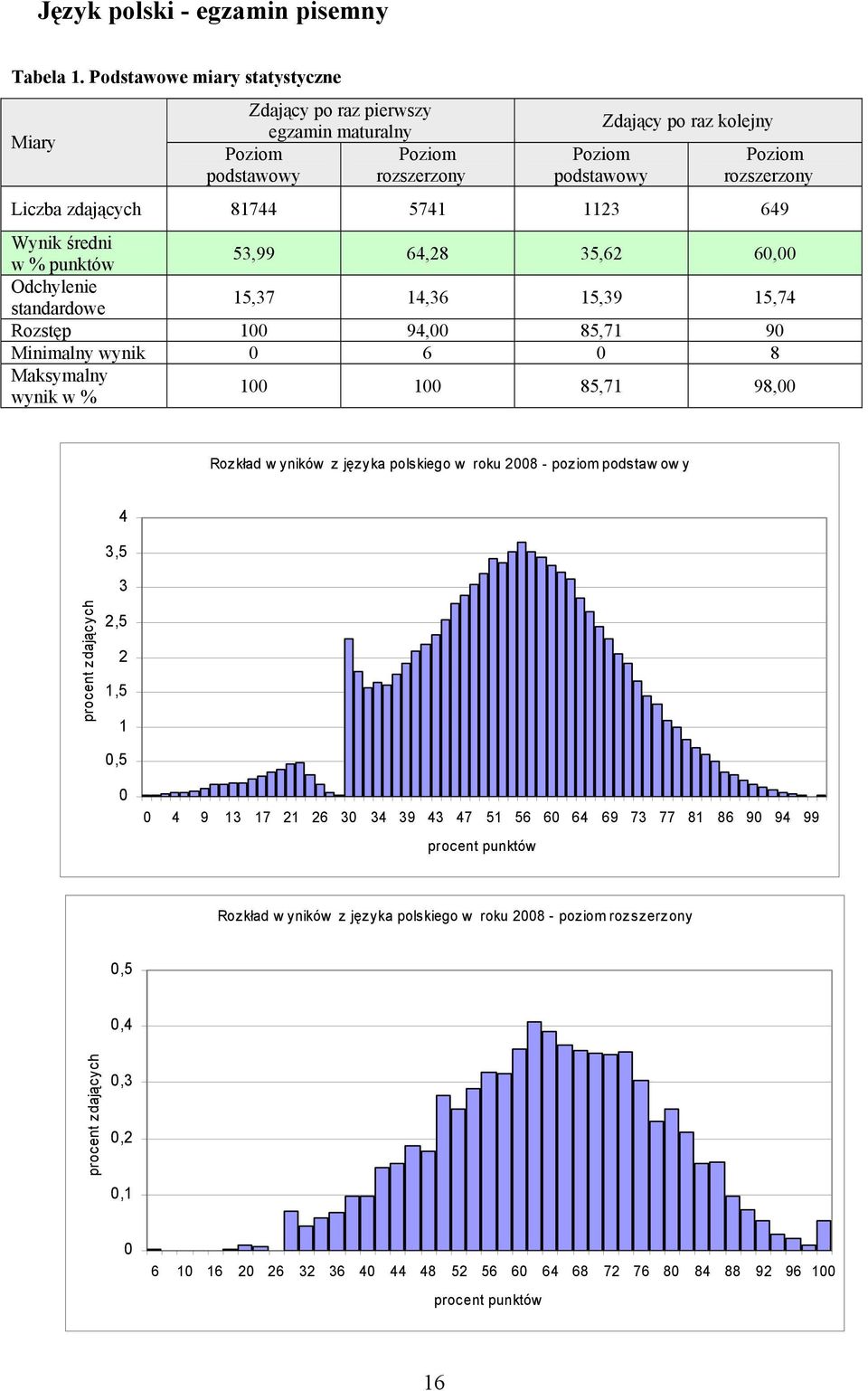 w % punktów 53,99 64,28 35,62 6, Odchylenie standardowe 15,37 14,36 15,39 15,74 Rozstęp 1 94, 85,71 9 Minimalny wynik 6 8 Maksymalny wynik w % 1 1 85,71 98,