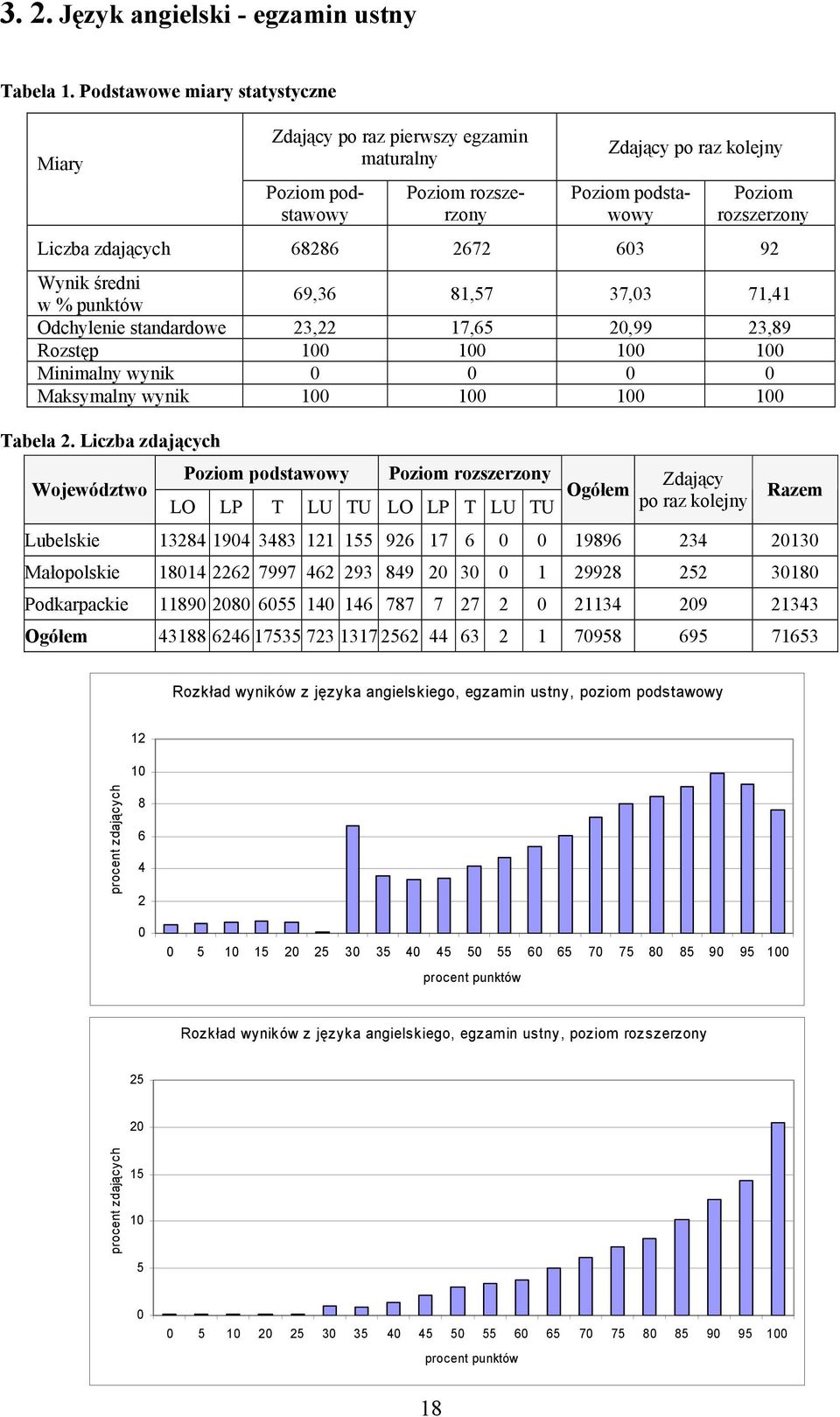 Odchylenie standardowe 23,22 17,65 2,99 23,89 Rozstęp 1 1 1 1 Minimalny wynik Maksymalny wynik 1 1 1 1 Tabela 2.