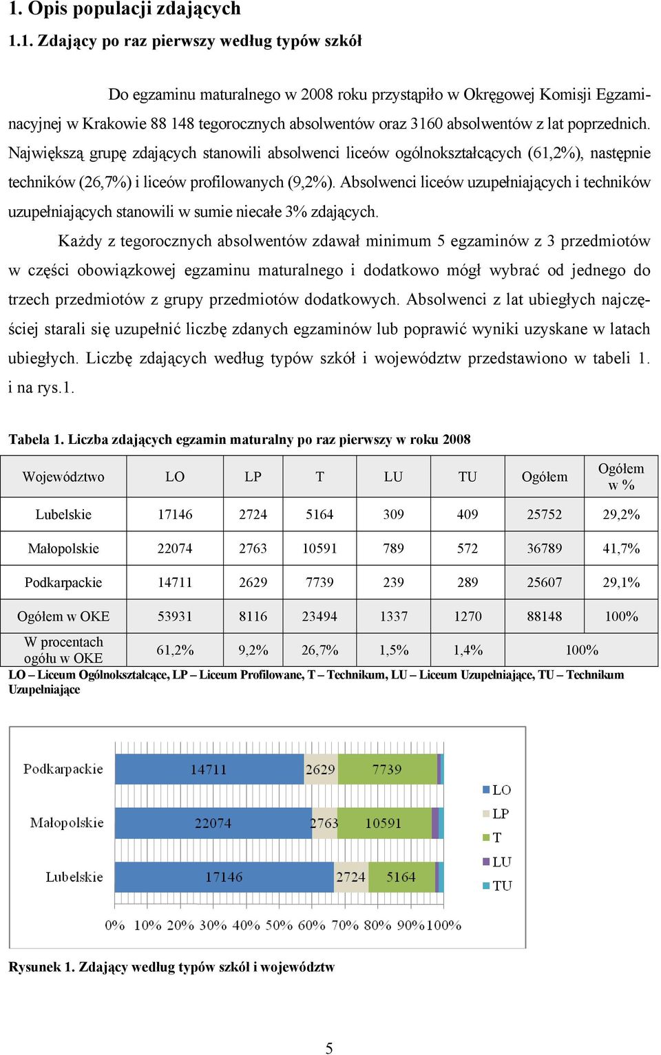 Absolwenci liceów uzupełniających i techników uzupełniających stanowili w sumie niecałe 3% zdających.