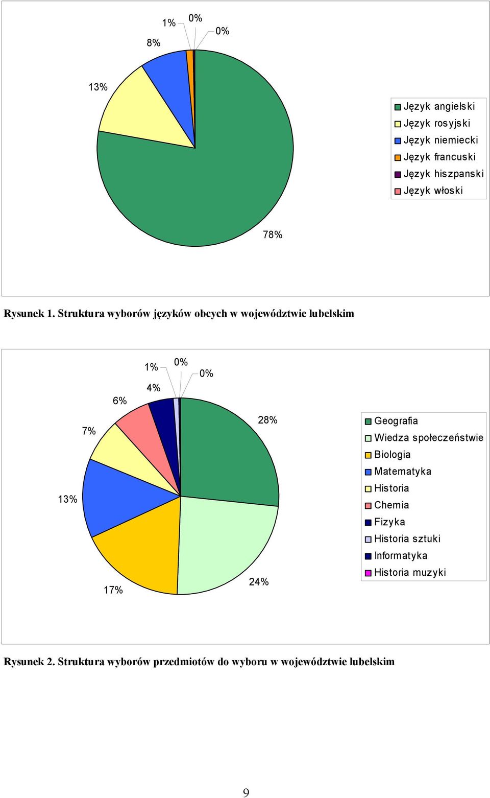 Struktura wyborów języków obcych w województwie lubelskim 13% 7% 6% 17% 1% % 4% % 28% 24% Geografia