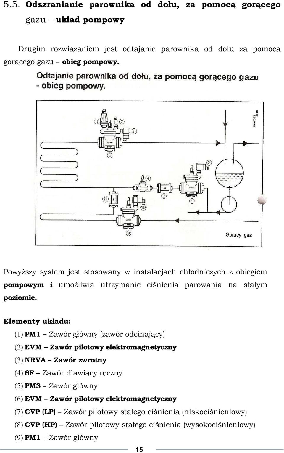 Elementy układu: (1) PM1 Zawór główny (zawór odcinający) (2) EVM Zawór pilotowy elektromagnetyczny (3) NRVA Zawór zwrotny (4) 6F Zawór dławiący ręczny (5) PM3 Zawór