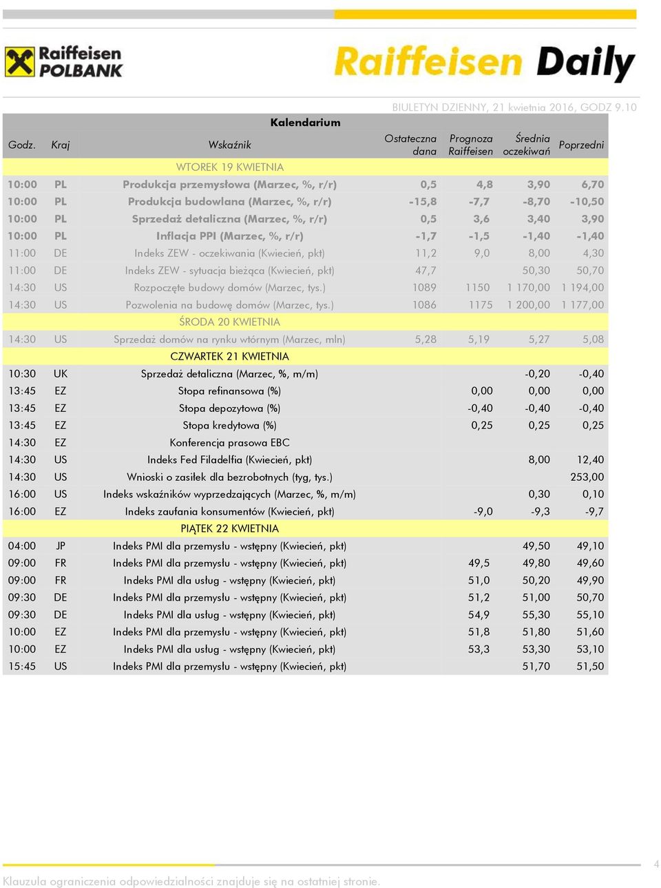 10:00 PL Sprzedaż detaliczna (Marzec, %, r/r) 0,5 3,6 3,40 3,90 10:00 PL Inflacja PPI (Marzec, %, r/r) -1,7-1,5-1,40-1,40 11:00 DE Indeks ZEW - oczekiwania (Kwiecień, pkt) 11,2 9,0 8,00 4,30 11:00 DE