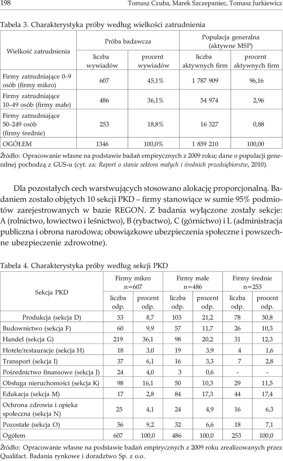 œrednie) liczba wywiadów Próba badawcza procent wywiadów Populacja generalna (aktywne MSP) liczba aktywnych firm procent aktywnych firm 607 45,1% 1 787 909 96,16 486 36,1% 54 974 2,96 253 18,8% 16