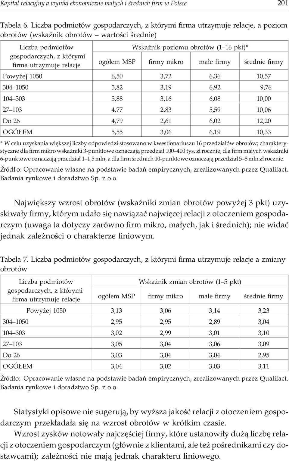poziomu obrotów (1 16 pkt)* ogó³em MSP firmy mikro ma³e firmy œrednie firmy Powy ej 1050 6,50 3,72 6,36 10,57 304 1050 5,82 3,19 6,92 9,76 104 303 5,88 3,16 6,08 10,00 27 103 4,77 2,83 5,59 10,06 Do