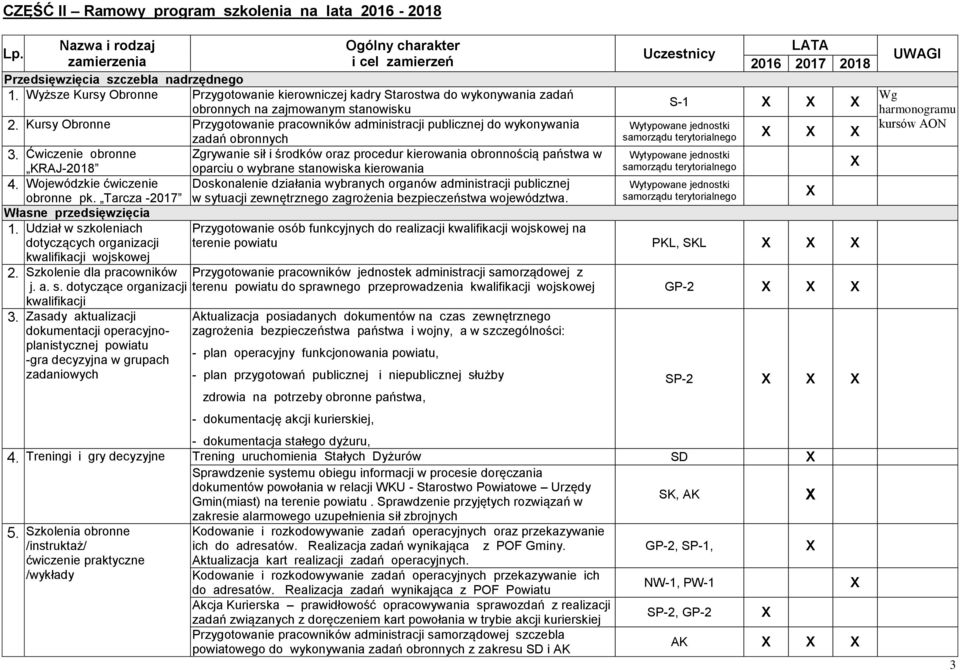 Kursy Obronne Przygotowanie pracowników administracji publicznej do wykonywania zadań obronnych 3. Ćwiczenie obronne Zgrywanie sił i środków oraz procedur kierowania obronnością państwa w KRAJ-2018 4.