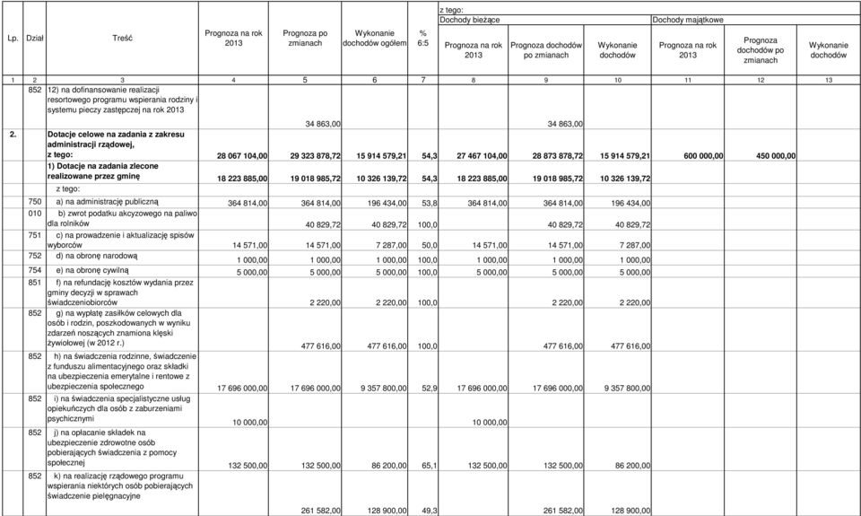 Dotacje celowe na zadania z zakresu administracji rządowej, 28 067 104,00 29 323 878,72 15 914 579,21 54,3 27 467 104,00 28 873 878,72 15 914 579,21 600 000,00 450 000,00 1) Dotacje na zadania