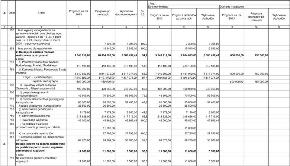 o pomocy społecznej 7 308,00 7 308,00 100,0 7 308,00 7 308,00 853 ł) na pomoc dla repatriantów 15 545,00 15 545,00 100,0 15 545,00 15 545,00 2) Dotacje na zadania rządowe realizowane przez powiat 9