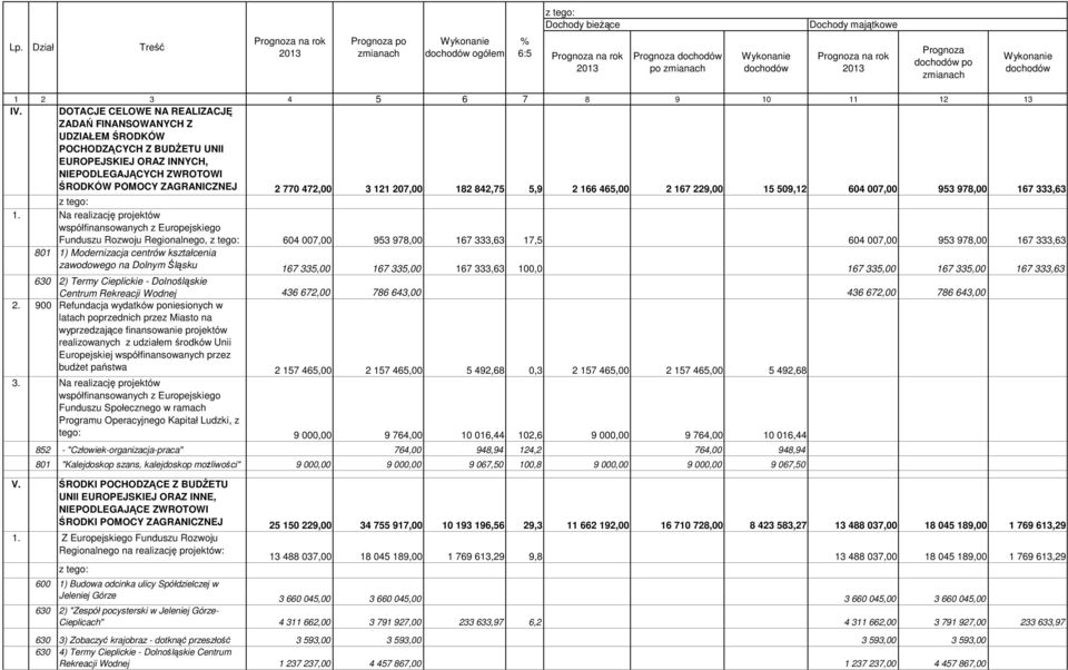 DOTACJE CELOWE NA REALIZACJĘ ZADAŃ FINANSOWANYCH Z UDZIAŁEM ŚRODKÓW POCHODZĄCYCH Z BUDŻETU UNII EUROPEJSKIEJ ORAZ INNYCH, NIEPODLEGAJĄCYCH ZWROTOWI ŚRODKÓW POMOCY ZAGRANICZNEJ 2 770 472,00 3 121