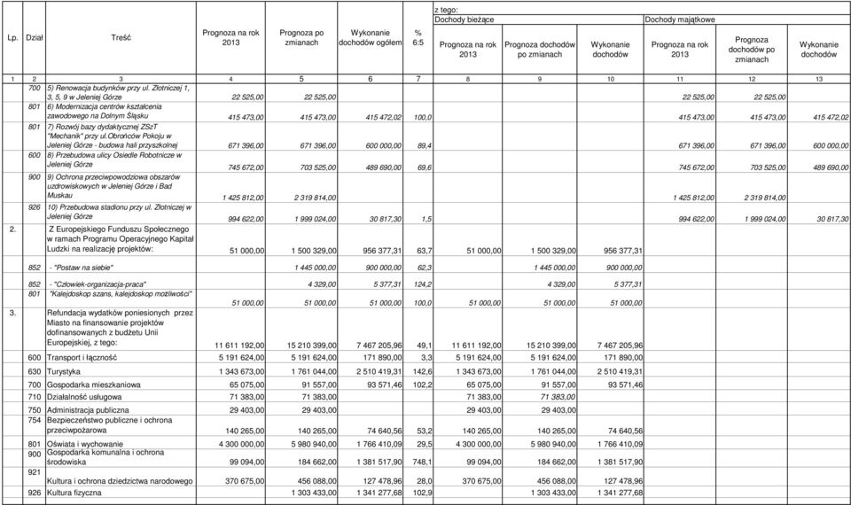 Złotniczej 1, 3, 5, 9 w Jeleniej Górze 22 525,00 22 525,00 22 525,00 22 525,00 801 6) Modernizacja centrów kształcenia zawodowego na Dolnym Śląsku 415 473,00 415 473,00 415 472,02 100,0 415 473,00