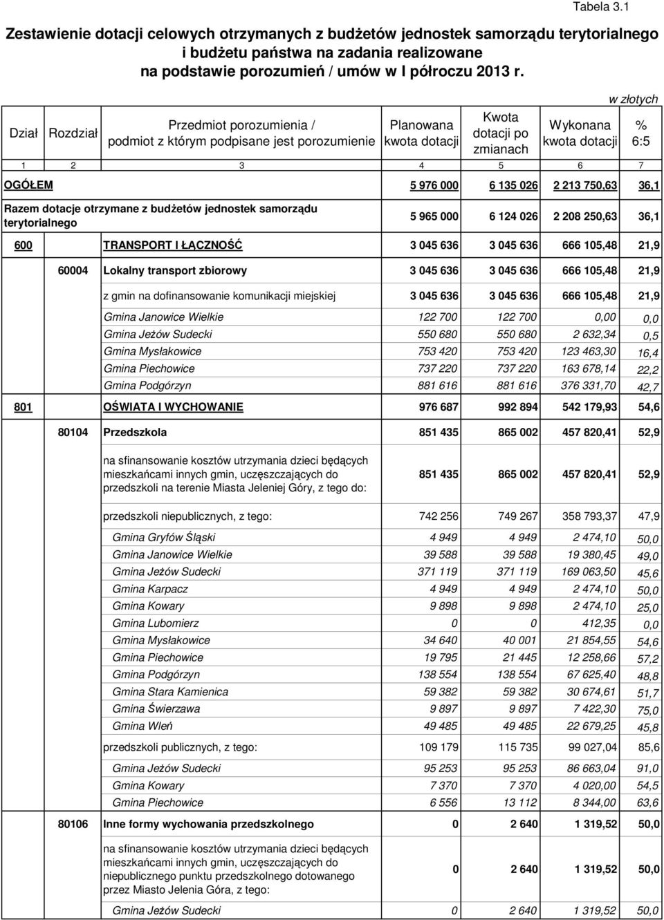 Wykonana kwota dotacji w złotych 1 2 3 4 5 6 7 OGÓŁEM 6:5 5 976 000 6 135 026 2 213 750,63 36,1 Razem dotacje otrzymane z budŝetów jednostek samorządu terytorialnego 5 965 000 6 124 026 2 208 250,63
