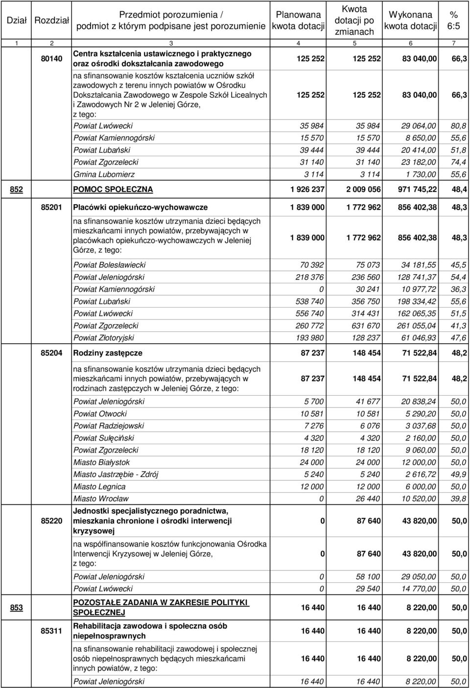 Zawodowego w Zespole Szkół Licealnych i Zawodowych Nr 2 w Jeleniej Górze, 6:5 125 252 125 252 83 040,00 66,3 Powiat Lwówecki 35 984 35 984 29 064,00 80,8 Powiat Kamiennogórski 15 570 15 570 8 650,00