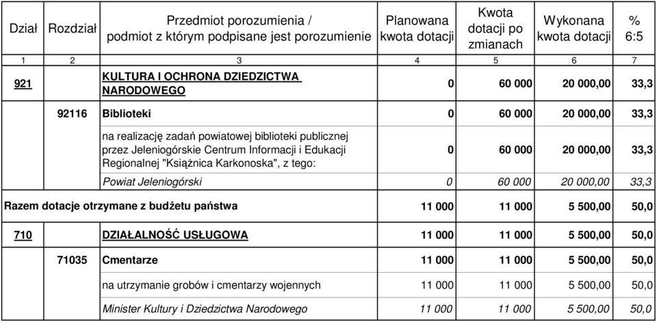 "KsiąŜnica Karkonoska", 0 60 000 20 000,00 33,3 Powiat Jeleniogórski 0 60 000 20 000,00 33,3 Razem dotacje otrzymane z budŝetu państwa 11 000 11 000 5 500,00 50,0 710 DZIAŁALNOŚĆ USŁUGOWA 11 000 11