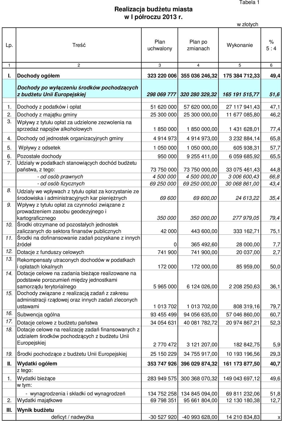 Dochody z podatków i opłat 51 620 000 57 620 000,00 27 117 941,43 47,1 2. Dochody z majątku gminy 25 300 000 25 300 000,00 11 677 085,80 46,2 3.