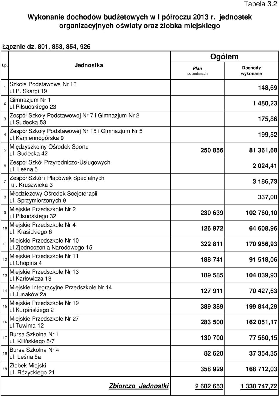 sudecka 53 Zespół Szkoły Podstawowej Nr 15 i Gimnazjum Nr 5 ul.kamiennogórska 9 Międzyszkolny Ośrodek Sportu ul. Sudecka 42 Zespół Szkół Przyrodniczo-Usługowych ul.