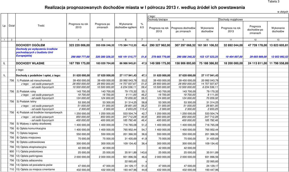 Tabela 3 w złotych dochodów 1 2 3 4 5 6 7 8 9 10 11 12 13 DOCHODY OGÓŁEM 323 220 006,00 355 036 246,32 175 384 712,33 49,4 290 327 962,00 307 297 068,32 161 561 106,52 32 892 044,00 47 739 178,00 13