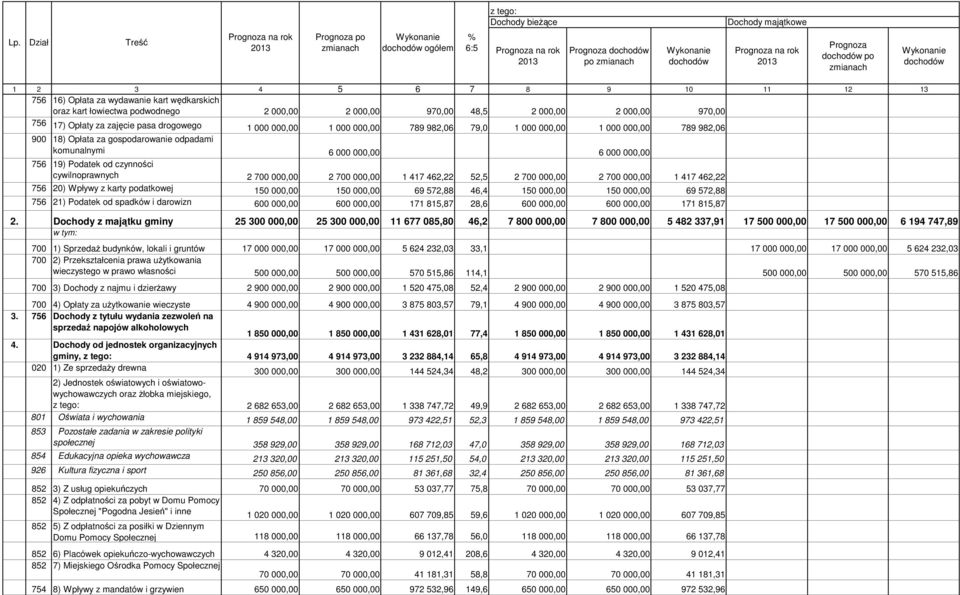 000,00 1 000 000,00 789 982,06 79,0 1 000 000,00 1 000 000,00 789 982,06 900 18) Opłata za gospodarowanie odpadami komunalnymi 6 000 000,00 6 000 000,00 756 19) Podatek od czynności cywilnoprawnych 2