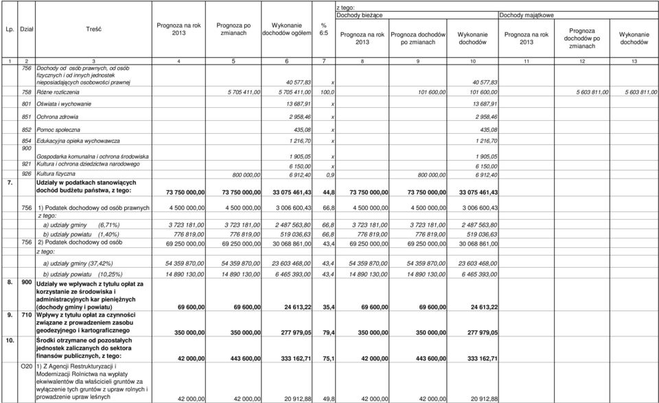 100,0 101 600,00 101 600,00 5 603 811,00 5 603 811,00 801 Oświata i wychowanie 13 687,91 x 13 687,91 851 Ochrona zdrowia 2 958,46 x 2 958,46 852 Pomoc społeczna 435,08 x 435,08 854 Edukacyjna opieka