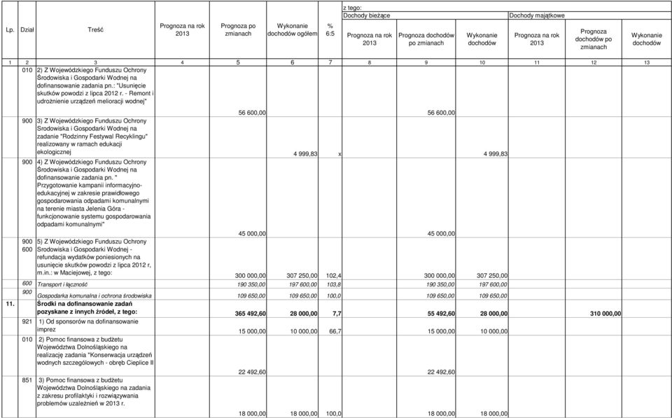 - Remont i udrożnienie urządzeń melioracji wodnej" 56 600,00 56 600,00 900 3) Z Wojewódzkiego Funduszu Ochrony Srodowiska i Gospodarki Wodnej na zadanie "Rodzinny Festywal Recyklingu" realizowany w