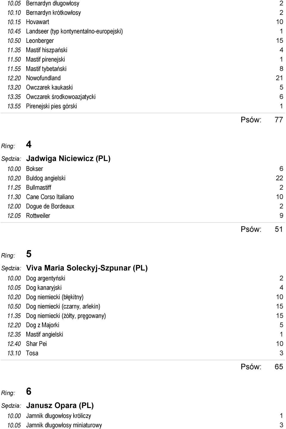 21 Owczarek kaukaski 5 Owczarek środkowoazjatycki 6 Pirenejski pies górski 1 77 12.