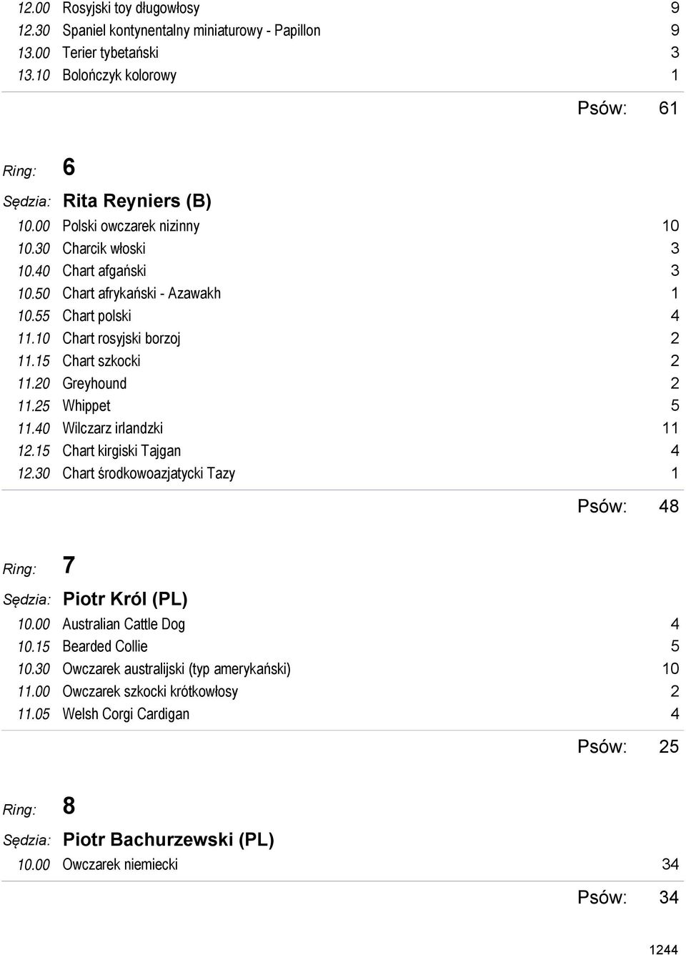 Chart szkocki 2 Greyhound 2 Whippet 5 Wilczarz irlandzki 11 Chart kirgiski Tajgan 4 Chart środkowoazjatycki Tazy 1 48 7 Piotr Król (PL) Australian Cattle