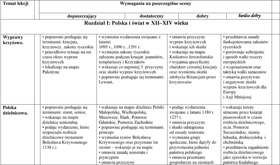 wymienia zakony rycerskie założone podczas krucjat: joannitów, templariuszy i Krzyżaków wskazuje co najmniej 3 przyczyny oraz skutki wypraw krzyżowych terminami: Lewant, omawia przyczyny wypraw