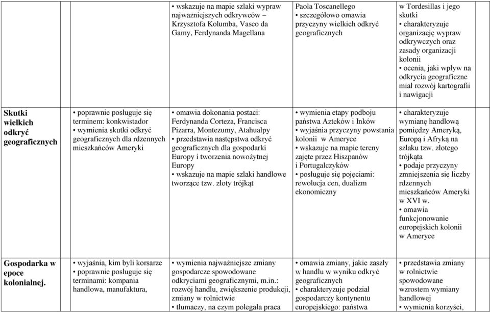 odkryć geograficznych terminem: konkwistador wymienia skutki odkryć geograficznych dla rdzennych mieszkańców Ameryki omawia dokonania postaci: Ferdynanda Corteza, Francisca Pizarra, Montezumy,