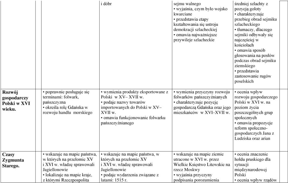 przedstawia zastosowanie rugów poselskich Rozwój gospodarczy Polski w XVI wieku.