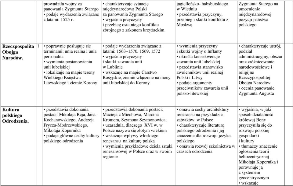 przedstawia przyczyny, przebieg i skutki konfliktu z Moskwą Zygmunta Starego na umocnienie międzynarodowej pozycji państwa polskiego Rzeczpospolita Obojga Narodów.