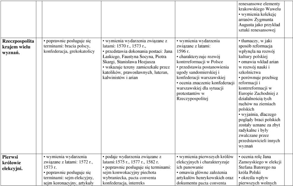 , Jana Łaskiego, Faustyna Socyna, Piotra Skargi, Stanisława Hozjusza wskazuje tereny zamieszkałe przez katolików, prawosławnych, luteran, kalwinistów i arian wymienia wydarzenia związane z latami: