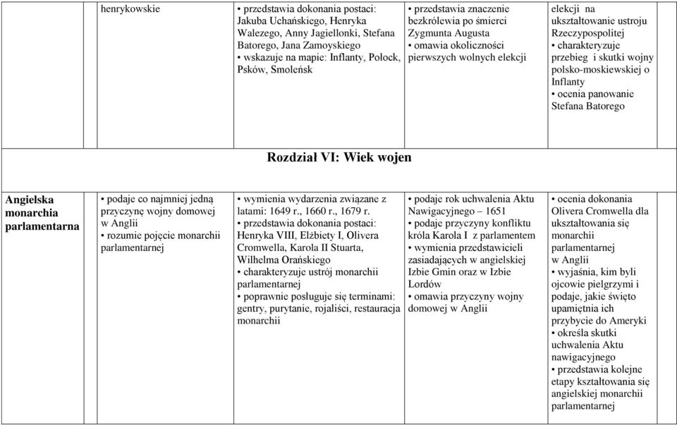 panowanie Stefana Batorego Rozdział VI: Wiek wojen Angielska monarchia parlamentarna podaje co najmniej jedną przyczynę wojny domowej w Anglii rozumie pojęcie monarchii parlamentarnej wymienia