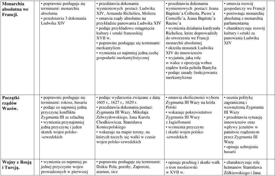 Ludwika XIV podaje przykładowe osiągnięcia kultury i sztuki francuskiej XVII w.