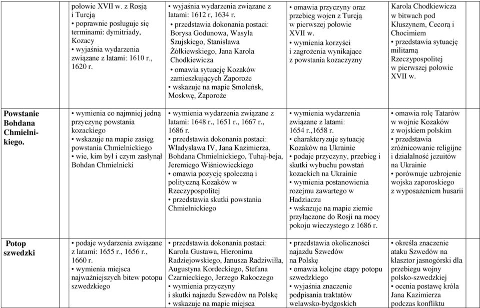 oraz przebieg wojen z Turcją w pierwszej połowie XVII w.