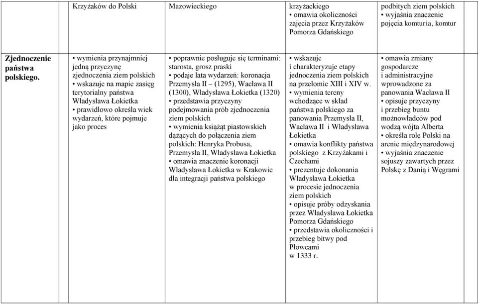 wymienia przynajmniej jedną przyczynę zjednoczenia ziem polskich wskazuje na mapie zasięg terytorialny państwa Władysława Łokietka prawidłowo określa wiek wydarzeń, które pojmuje jako proces