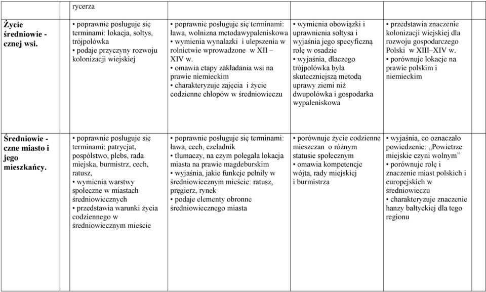 w. omawia etapy zakładania wsi na prawie niemieckim charakteryzuje zajęcia i życie codzienne chłopów w średniowieczu wymienia obowiązki i uprawnienia sołtysa i wyjaśnia jego specyficzną rolę w
