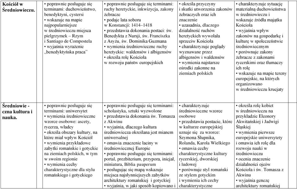 ruchy heretyckie, inkwizycja, zakony żebracze podaje lata soboru w Konstancji: 1414 1418 św. Benedykta z Nursji, św. Franciszka z Asyżu, św.