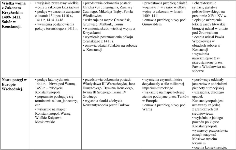 Ulricha von Jungingena, Zawiszy Czarnego, Mikołaja Trąby, Pawła Włodkowica wskazuje na mapie Czerwińsk, Grunwald, Malbork, Toruń wymienia skutki wielkiej wojny z Krzyżakami wymienia postanowienia