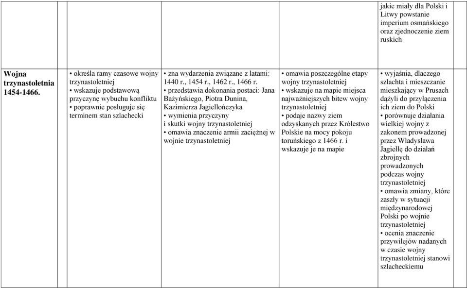 Jana Bażyńskiego, Piotra Dunina, Kazimierza Jagiellończyka wymienia przyczyny i skutki wojny trzynastoletniej omawia znaczenie armii zaciężnej w wojnie trzynastoletniej omawia poszczególne etapy