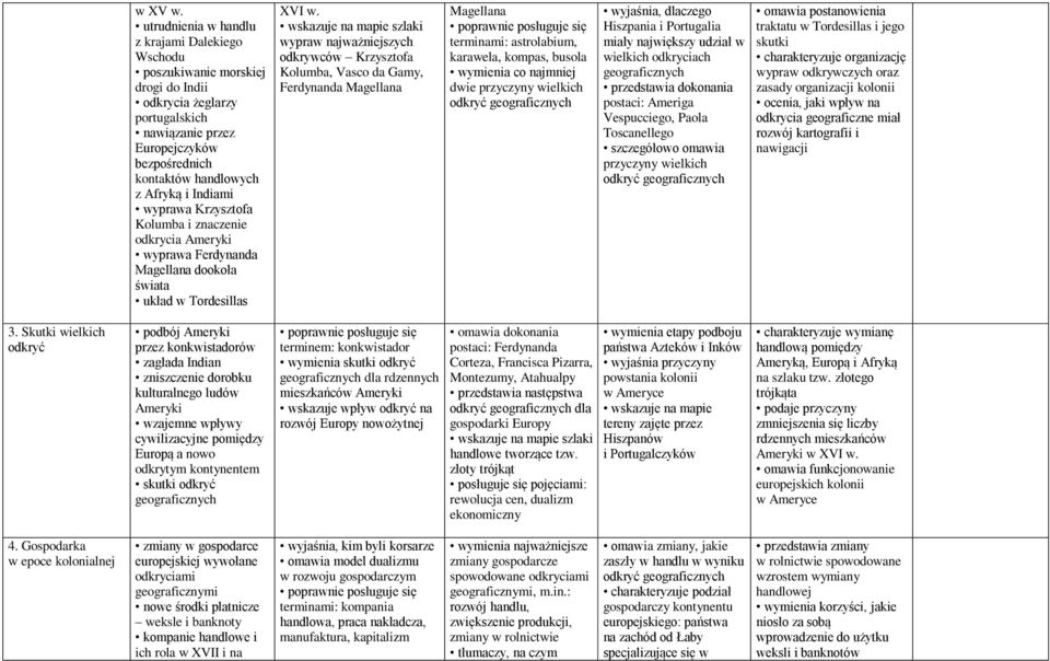 Indiami wyprawa Krzysztofa Kolumba i znaczenie odkrycia Ameryki wyprawa Ferdynanda Magellana dookoła świata układ w Tordesillas XVI w.