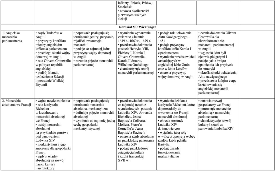 domowej w Anglii rozumie pojęcie monarchii parlamentarnej Inflanty, Połock, Psków, Smoleńsk omawia okoliczności pierwszych wolnych elekcji Rozdział VI: Wiek wojen wymienia wydarzenia związane z