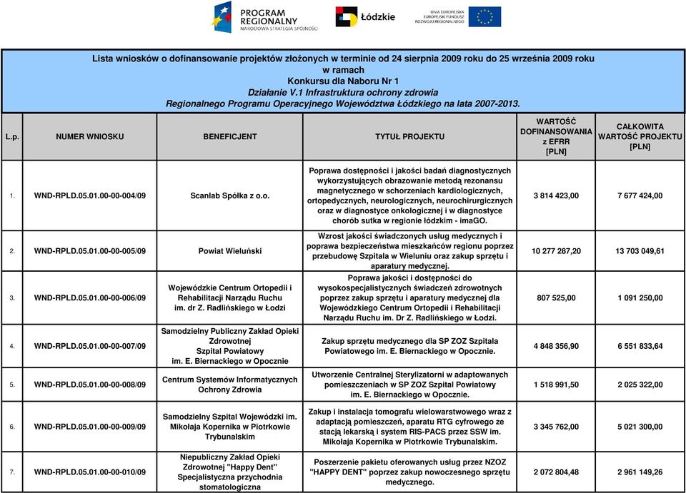 WND-RPLD.05.01.00-00-004/09 Scanlab Spółka z o.o. 2. WND-RPLD.05.01.00-00-005/09 Powiat Wieluński 3. WND-RPLD.05.01.00-00-006/09 4. WND-RPLD.05.01.00-00-007/09 5. WND-RPLD.05.01.00-00-008/09 Wojewódzkie Centrum Ortopedii i Rehabilitacji Narządu Ruchu im.