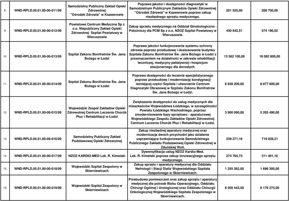 niezbędnego sprzętu medycznego. 201 525,00 268 700,00 9. WND-RPLD.05.01.00-00-012/09 Powiatowe Centrum Medyczne Sp z o.o. Zdrowotnej Szpital Powiatowy w Wieruszowie Zakup sprzętu medycznego na Oddział Ginokologiczno - PołoŜniczy dla PCM Sp z o.