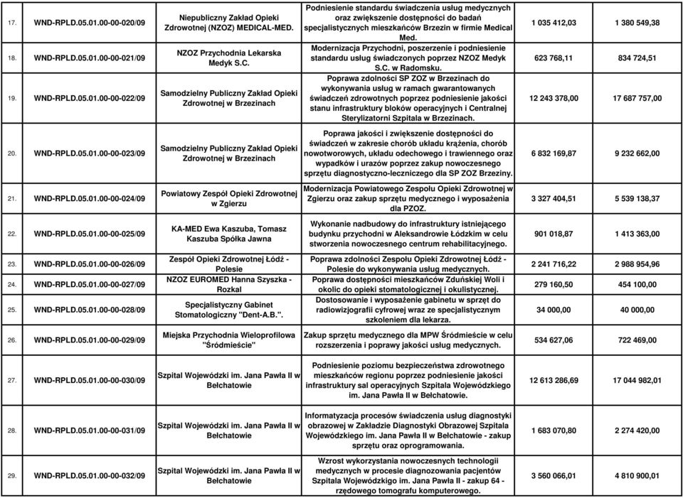 Zdrowotnej w Brzezinach Podniesienie standardu świadczenia usług medycznych oraz zwiększenie dostępności do badań specjalistycznych mieszkańców Brzezin w firmie Medical Med.