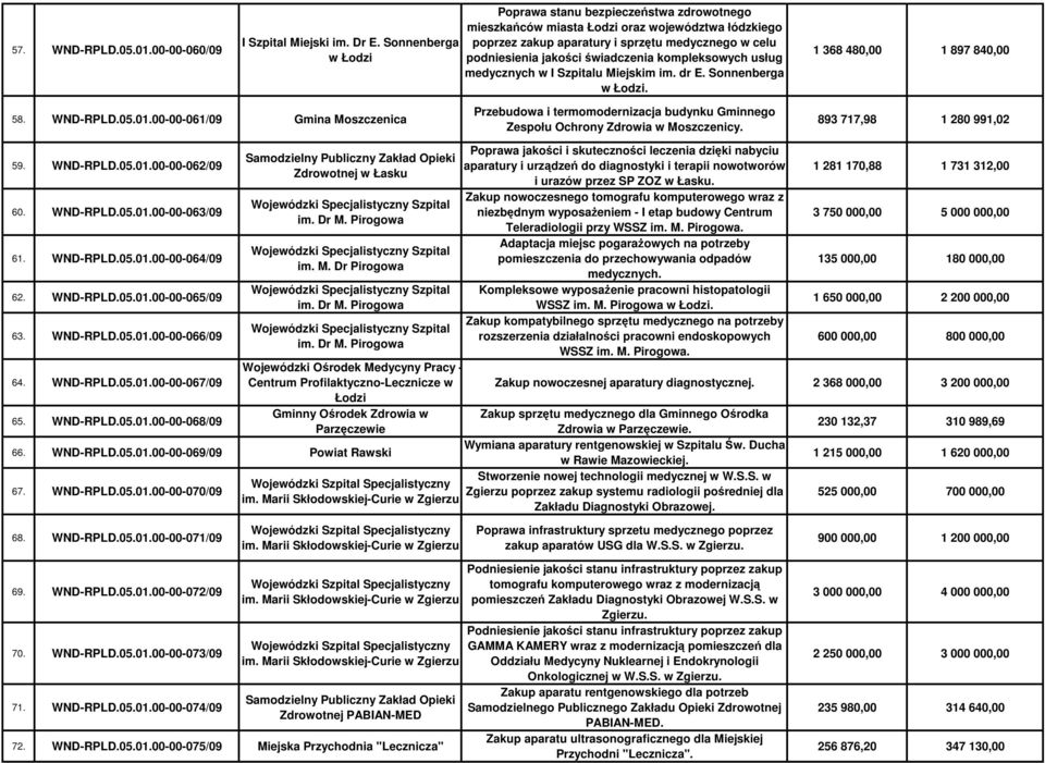 usług medycznych w I Szpitalu Miejskim im. dr E. Sonnenberga w. 1 368 480,00 1 897 840,00 58. WND-RPLD.05.01.
