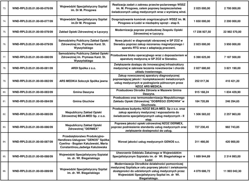 WND-RPLD.05.01.00-00-078/09 Zakład Opieki Zdrowotnej w Łęczycy Modernizacja poprzez przebudowę Zespołu Opieki Zdrowotnej w Łęczycy. 17 236 927,50 22 982 570,00 76. WND-RPLD.05.01.00-00-079/09 Zdrowotnej im.