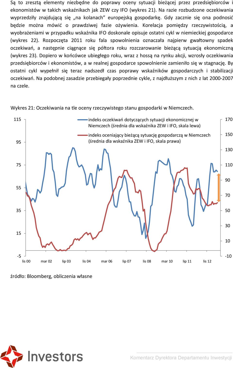 Korelacja pomiędzy rzeczywistością, a wyobrażeniami w przypadku wskaźnika IFO doskonale opisuje ostatni cykl w niemieckiej gospodarce (wykres 22).