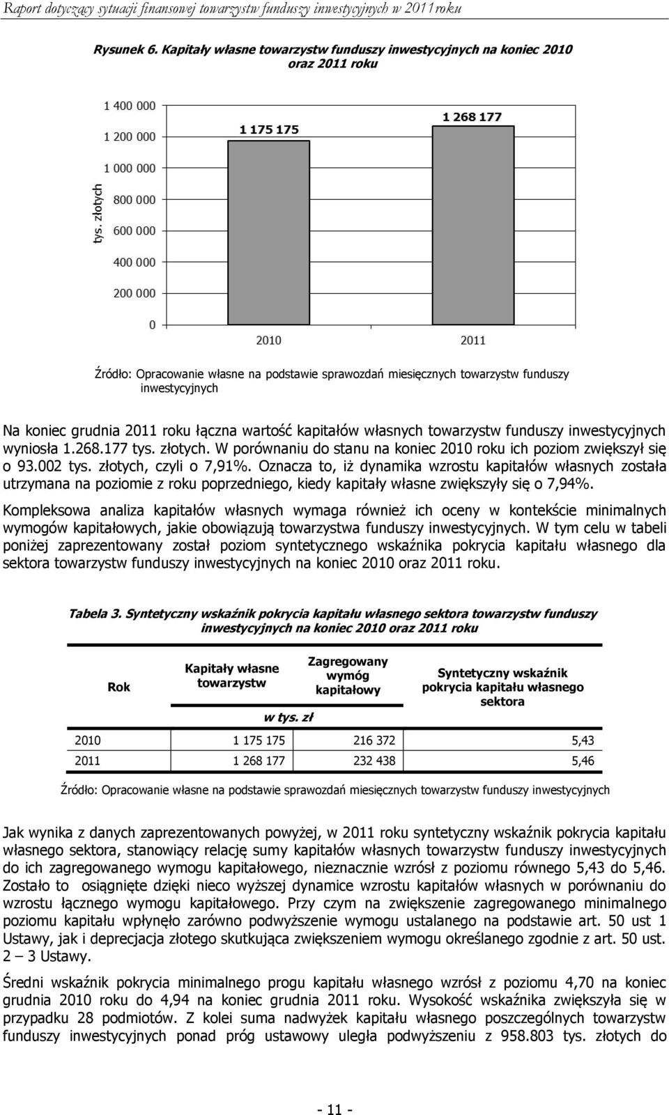 2011 roku łączna wartość kapitałów własnych towarzystw funduszy inwestycyjnych wyniosła 1.268.177 tys. złotych. W porównaniu do stanu na koniec 2010 roku ich poziom zwiększył się o 93.002 tys.