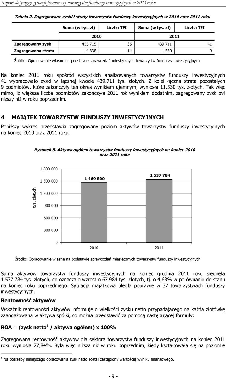 inwestycyjnych Na koniec 2011 roku spośród wszystkich analizowanych towarzystw funduszy inwestycyjnych 41 wypracowało zyski w łącznej kwocie 439.711 tys. złotych.